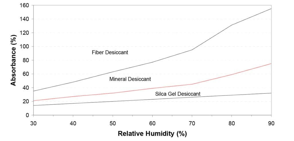 Absorbance & Relative Humidity Calculation of Fiber, Mineral, Silica Gel Dessicant