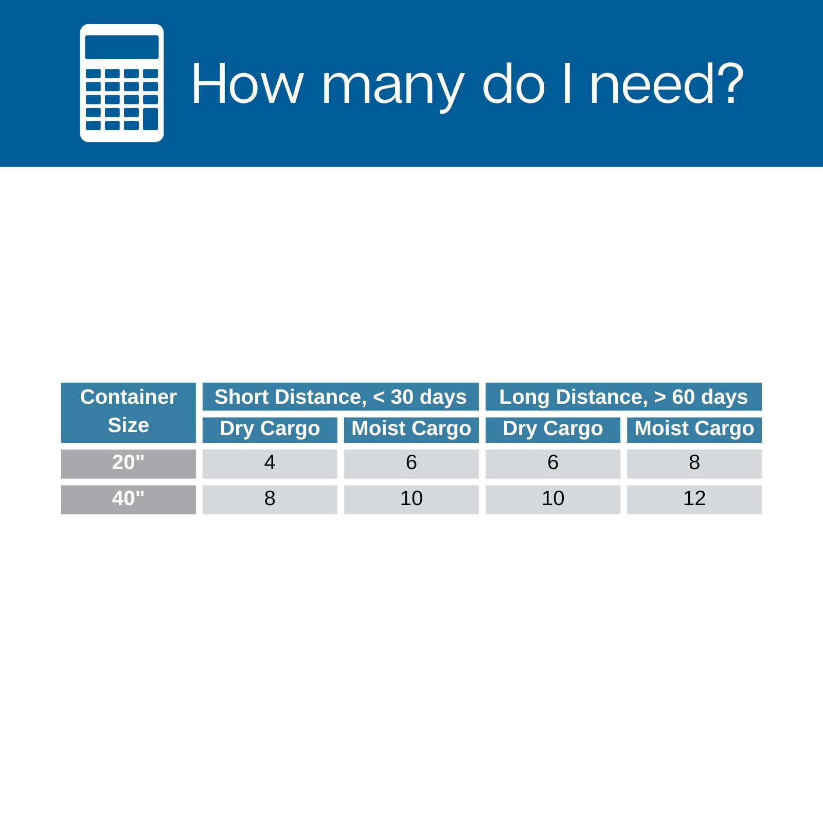 Recommended units of Absorbag required for 20" and 40" containers